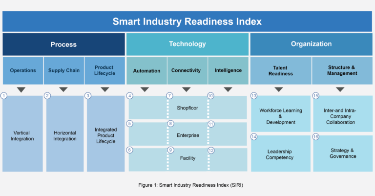 Smart Industry Readiness Index (SIRI)