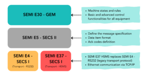 What is SECS/GEM? (Part 1) - dfautomation.com